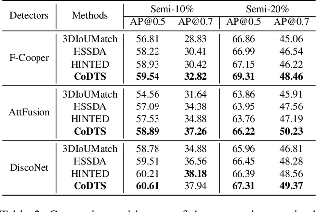 Figure 4 for CoDTS: Enhancing Sparsely Supervised Collaborative Perception with a Dual Teacher-Student Framework