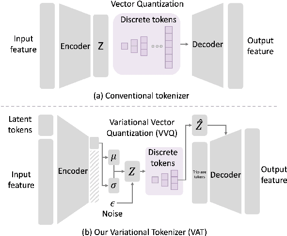 Figure 2 for 3D representation in 512-Byte:Variational tokenizer is the key for autoregressive 3D generation