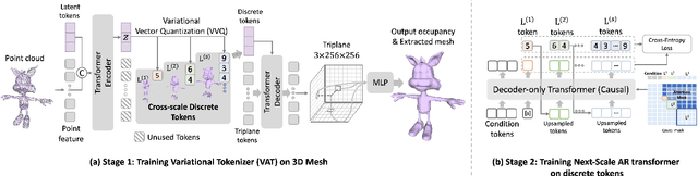 Figure 4 for 3D representation in 512-Byte:Variational tokenizer is the key for autoregressive 3D generation