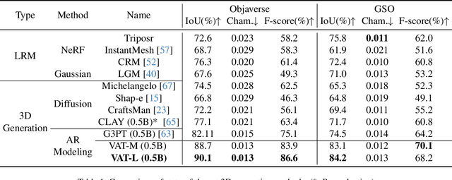 Figure 1 for 3D representation in 512-Byte:Variational tokenizer is the key for autoregressive 3D generation