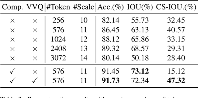 Figure 3 for 3D representation in 512-Byte:Variational tokenizer is the key for autoregressive 3D generation