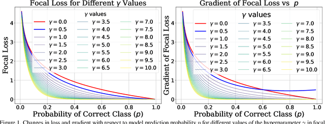 Figure 1 for Geometric Insights into Focal Loss: Reducing Curvature for Enhanced Model Calibration