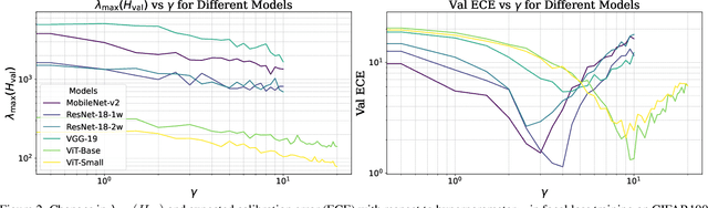 Figure 2 for Geometric Insights into Focal Loss: Reducing Curvature for Enhanced Model Calibration