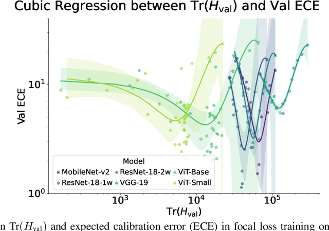 Figure 3 for Geometric Insights into Focal Loss: Reducing Curvature for Enhanced Model Calibration