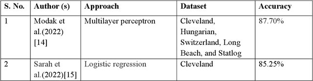 Figure 1 for Ensemble Framework for Cardiovascular Disease Prediction