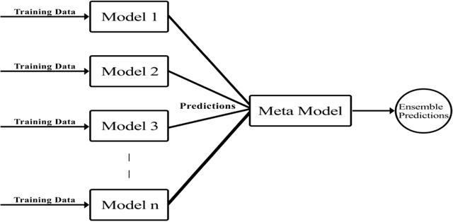 Figure 2 for Ensemble Framework for Cardiovascular Disease Prediction