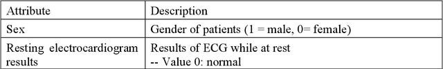 Figure 3 for Ensemble Framework for Cardiovascular Disease Prediction