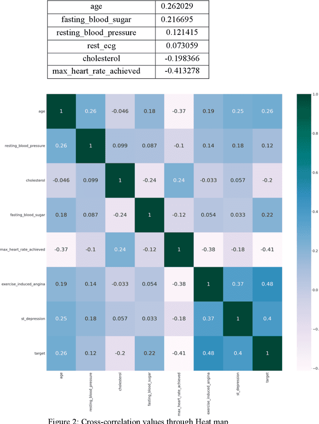 Figure 4 for Ensemble Framework for Cardiovascular Disease Prediction