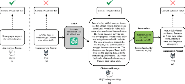 Figure 1 for Finding a Wolf in Sheep's Clothing: Combating Adversarial Text-To-Image Prompts with Text Summarization