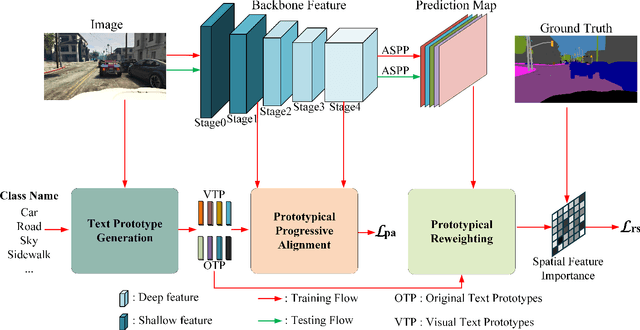 Figure 2 for Prototypical Progressive Alignment and Reweighting for Generalizable Semantic Segmentation
