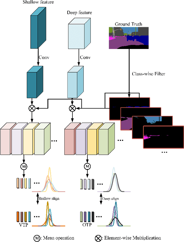 Figure 4 for Prototypical Progressive Alignment and Reweighting for Generalizable Semantic Segmentation
