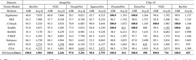Figure 2 for DifAttack: Query-Efficient Black-Box Attack via Disentangled Feature Space