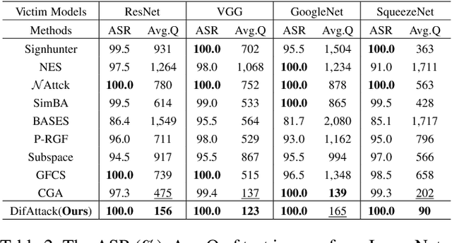 Figure 3 for DifAttack: Query-Efficient Black-Box Attack via Disentangled Feature Space