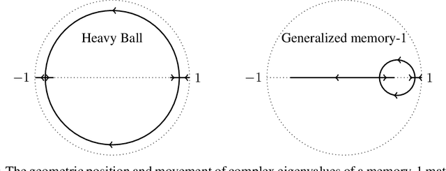 Figure 3 for SGD with memory: fundamental properties and stochastic acceleration