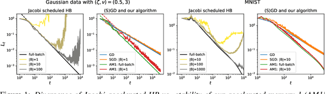 Figure 1 for SGD with memory: fundamental properties and stochastic acceleration