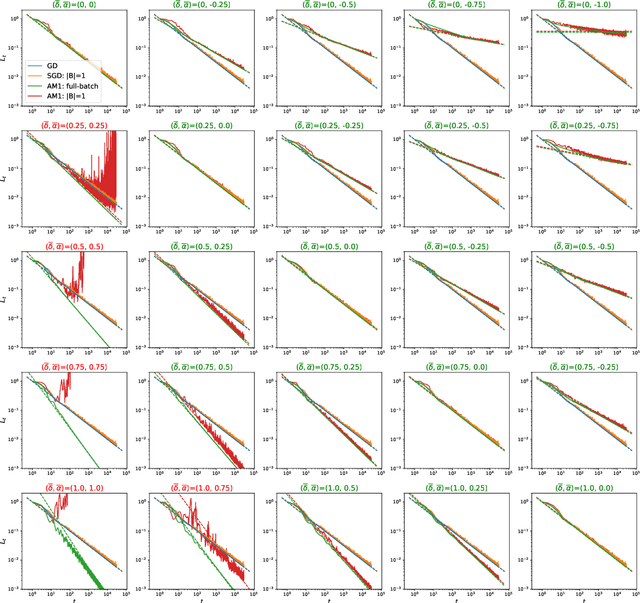 Figure 4 for SGD with memory: fundamental properties and stochastic acceleration