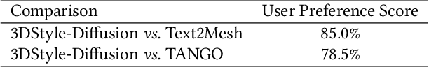 Figure 3 for 3DStyle-Diffusion: Pursuing Fine-grained Text-driven 3D Stylization with 2D Diffusion Models