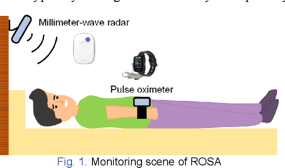 Figure 1 for Fusion of Millimeter-wave Radar and Pulse Oximeter Data for Low-burden Diagnosis of Obstructive Sleep Apnea-Hypopnea Syndrome