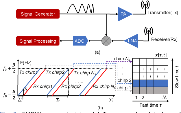 Figure 4 for Fusion of Millimeter-wave Radar and Pulse Oximeter Data for Low-burden Diagnosis of Obstructive Sleep Apnea-Hypopnea Syndrome