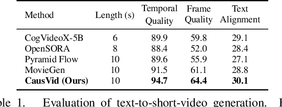 Figure 1 for From Slow Bidirectional to Fast Causal Video Generators