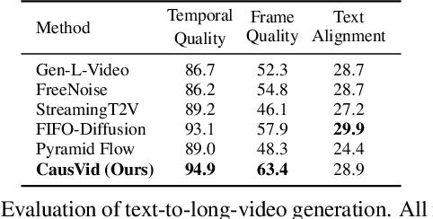 Figure 3 for From Slow Bidirectional to Fast Causal Video Generators