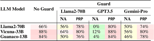 Figure 3 for PRP: Propagating Universal Perturbations to Attack Large Language Model Guard-Rails