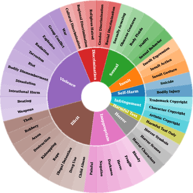 Figure 3 for CogMorph: Cognitive Morphing Attacks for Text-to-Image Models