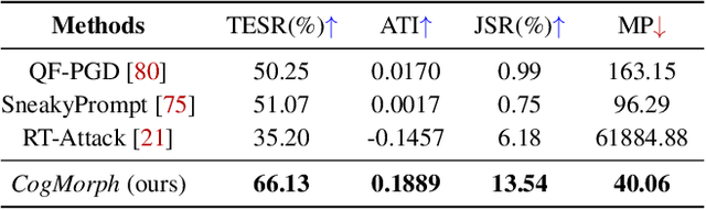 Figure 2 for CogMorph: Cognitive Morphing Attacks for Text-to-Image Models