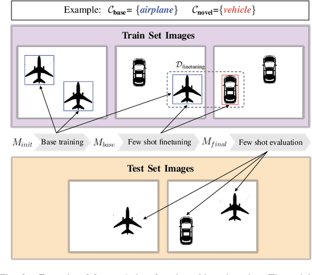 Figure 2 for Transformation-Invariant Network for Few-Shot Object Detection in Remote Sensing Images