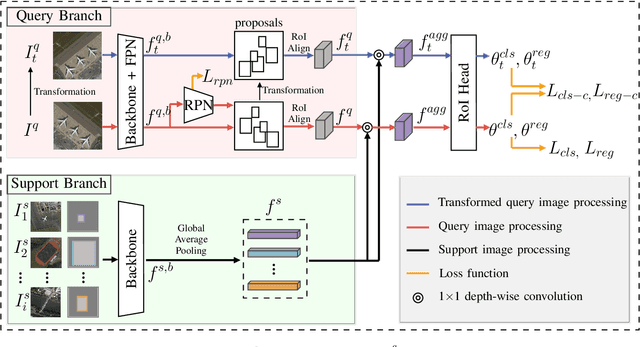 Figure 3 for Transformation-Invariant Network for Few-Shot Object Detection in Remote Sensing Images