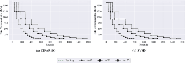 Figure 2 for FedMap: Iterative Magnitude-Based Pruning for Communication-Efficient Federated Learning