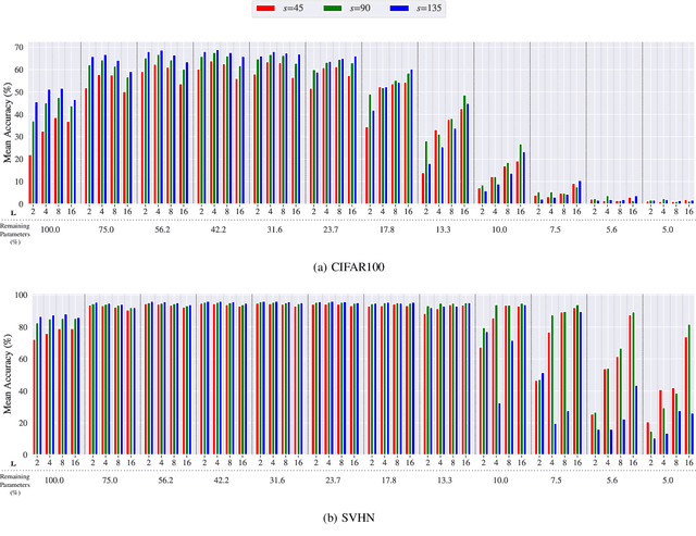 Figure 3 for FedMap: Iterative Magnitude-Based Pruning for Communication-Efficient Federated Learning