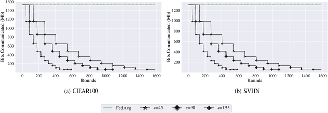 Figure 4 for FedMap: Iterative Magnitude-Based Pruning for Communication-Efficient Federated Learning