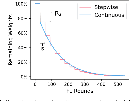 Figure 1 for FedMap: Iterative Magnitude-Based Pruning for Communication-Efficient Federated Learning