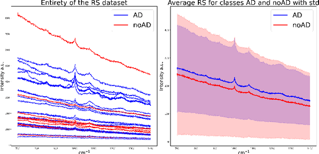 Figure 1 for Alzheimer Disease Detection from Raman Spectroscopy of the Cerebrospinal Fluid via Topological Machine Learning