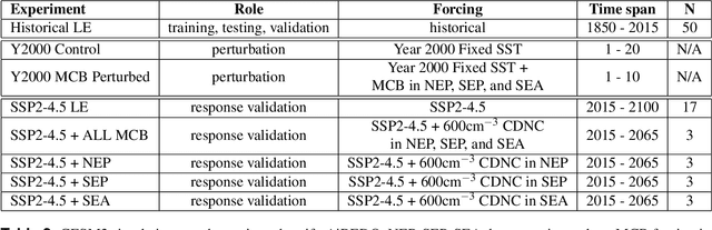 Figure 4 for Climate Intervention Analysis using AI Model Guided by Statistical Physics Principles