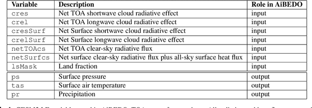 Figure 1 for Climate Intervention Analysis using AI Model Guided by Statistical Physics Principles