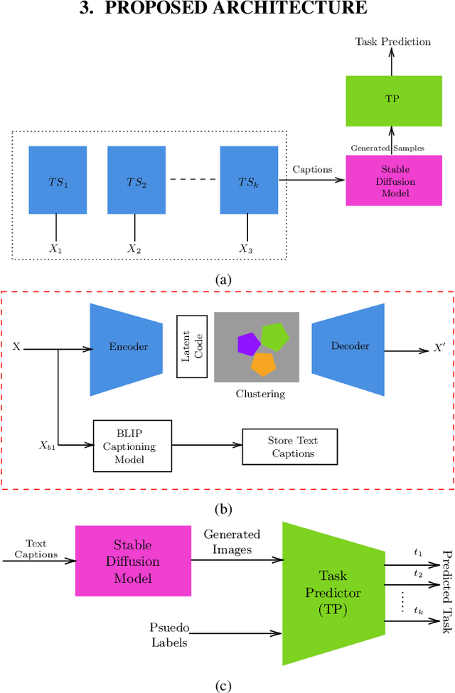 Figure 1 for Continual learning with task specialist