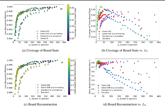 Figure 3 for Measuring Progress in Dictionary Learning for Language Model Interpretability with Board Game Models