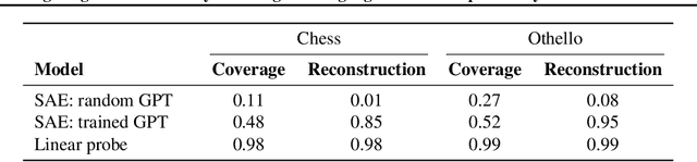 Figure 2 for Measuring Progress in Dictionary Learning for Language Model Interpretability with Board Game Models