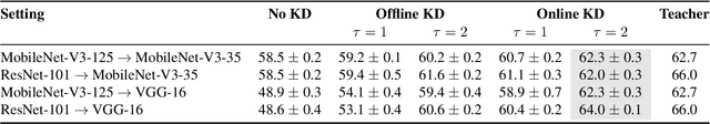 Figure 3 for Supervision Complexity and its Role in Knowledge Distillation