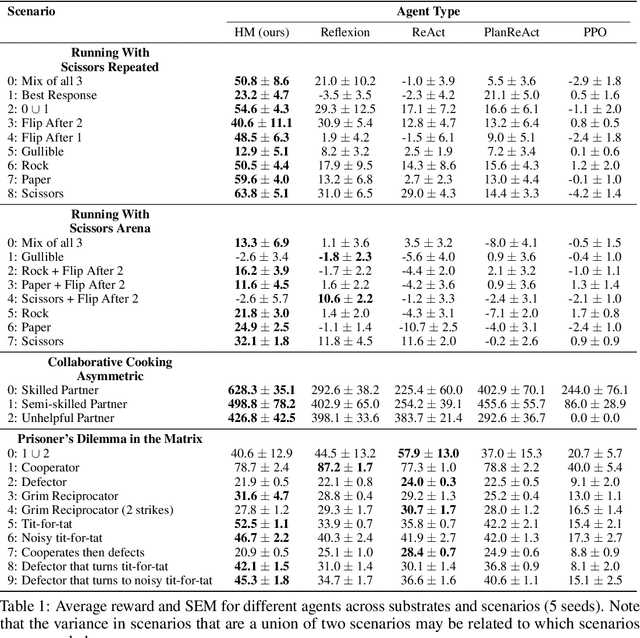 Figure 2 for Hypothetical Minds: Scaffolding Theory of Mind for Multi-Agent Tasks with Large Language Models