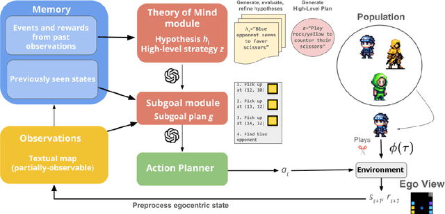 Figure 1 for Hypothetical Minds: Scaffolding Theory of Mind for Multi-Agent Tasks with Large Language Models