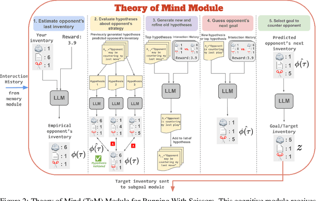 Figure 3 for Hypothetical Minds: Scaffolding Theory of Mind for Multi-Agent Tasks with Large Language Models