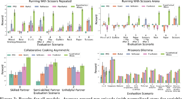 Figure 4 for Hypothetical Minds: Scaffolding Theory of Mind for Multi-Agent Tasks with Large Language Models