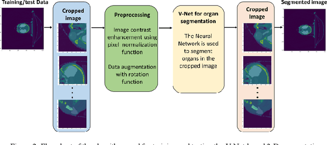 Figure 3 for Deep-learning Segmentation of Small Volumes in CT images for Radiotherapy Treatment Planning