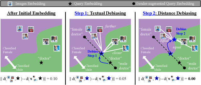 Figure 1 for BendVLM: Test-Time Debiasing of Vision-Language Embeddings