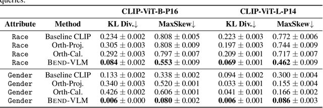 Figure 4 for BendVLM: Test-Time Debiasing of Vision-Language Embeddings