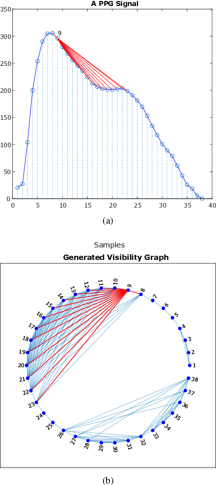 Figure 3 for Amplitude-Independent Machine Learning for PPG through Visibility Graphs and Transfer Learning