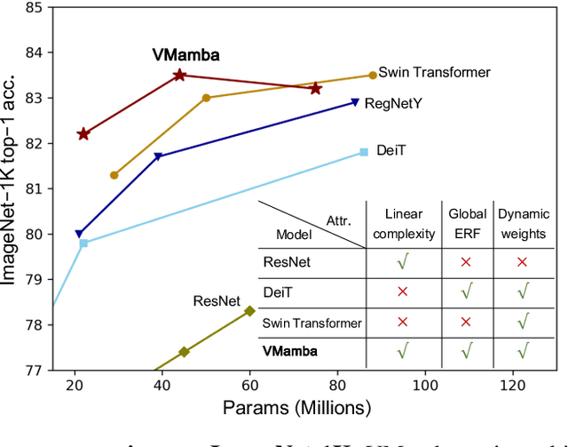 Figure 1 for VMamba: Visual State Space Model